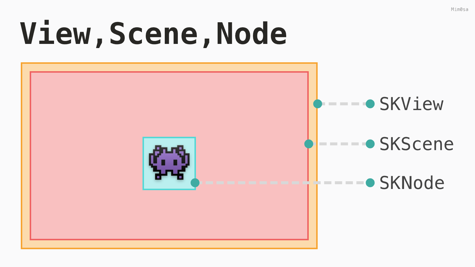 View+Scene+Nodes